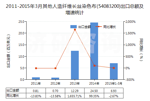 2011-2015年3月其他人造纖維長(zhǎng)絲染色布(54083200)出口總額及增速統(tǒng)計(jì)